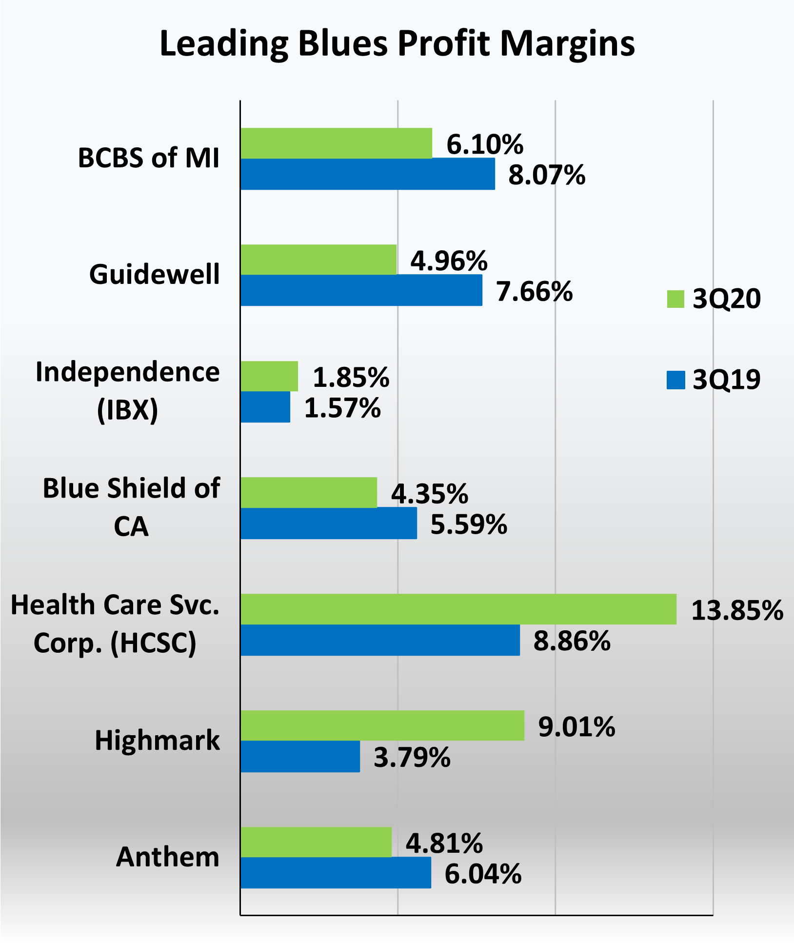 decreased-profit-margins-for-majority-of-leading-blue-cross-blue-shield